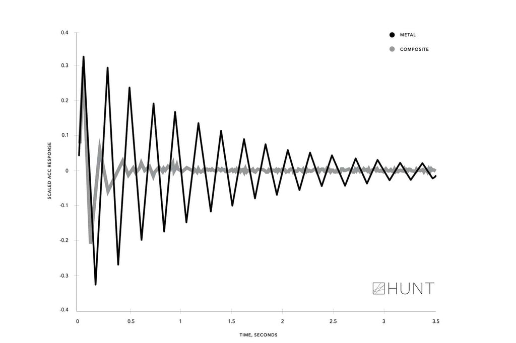<h1>HUNT Carbon Spoke Graph</h1><i>For high frequency vibration, carbon spokes offer much greater damping characteristics compared to an equivalent steel spoke</i>